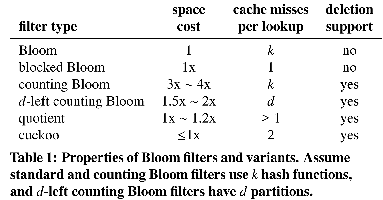 bloom-filter-variants