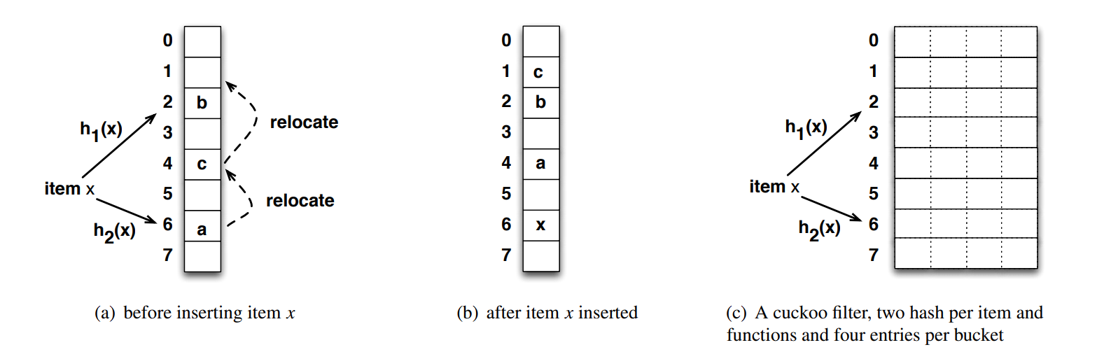 cuckoo-hashing-in-cuckoo-filter