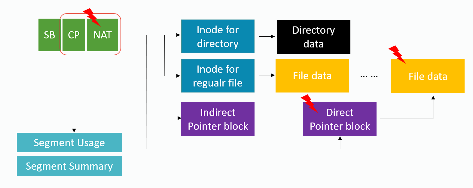 f2fs-index-structure