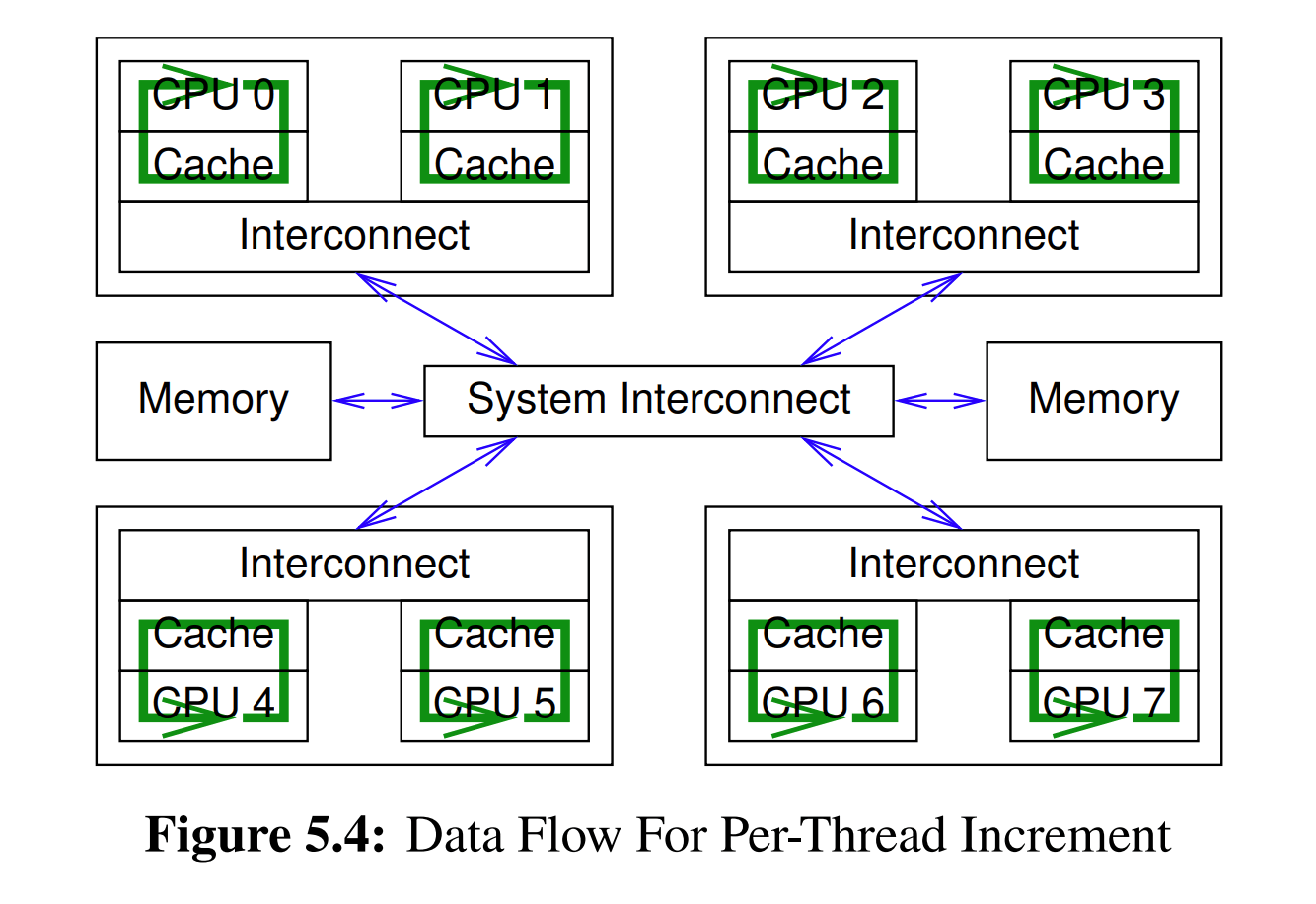 data-flow-per-thread