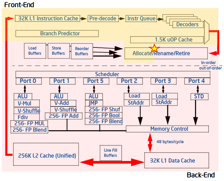 microarchitecture